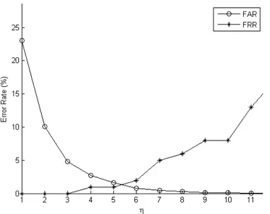 Gambar 4. Grafik Equal Error Rate (EER) dari metode usulan    