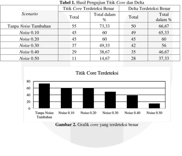 Tabel 1. Hasil Pengujian Titik Core dan Delta 