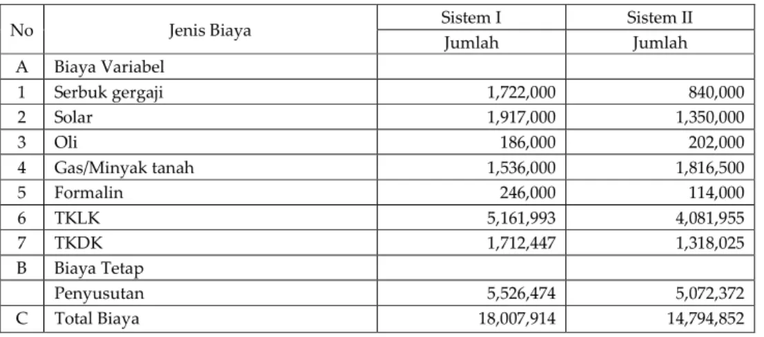 Tabel 2.   Rataan  Biaya  Produksi  yang  Dikeluarkan  Peternak  Pola  PIR  PT.  Ramah  Tamah  Indah  Dalam Satu Periode Tahun 2009 