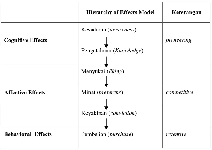 Gambar 2.2. Hierarchy of Effects Model 