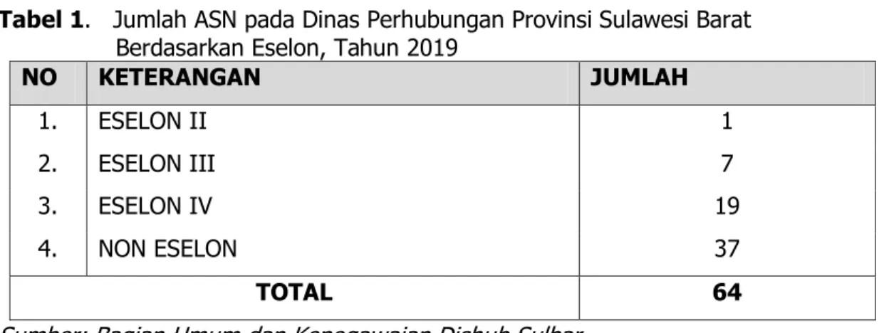 Tabel 2.  Jumlah ASN pada Dinas Perhubungan Provinsi Sulawesi Barat        Berdasarkan Golongan, Tahun 2020 
