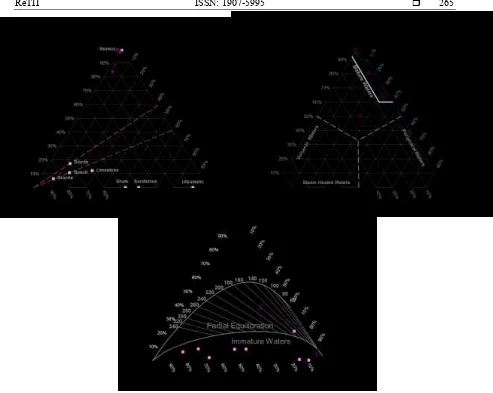 Gambar 4. Hasil analisis pada tenary diagram. (A) tenary diagram Cl – Li – B , (B) tenary diagram Cl – HCO3 – SO4 (C) tenary diagram Na – K – Mg  