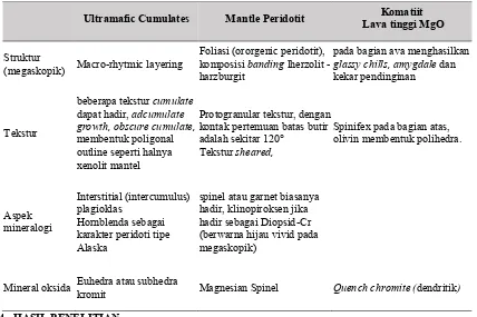 Gambar 3. Klasifikasi batuan ultramafik berdasarkan kandungan mineral mafiknya [3] dan ploting sampel Imogiri yang menunjukan nama Clinopyroksenite atau Pyroxenite