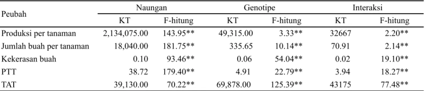 Tabel 1. Analisis ragam pengaruh naungan dan genotipe terhadap peubah yang diamati