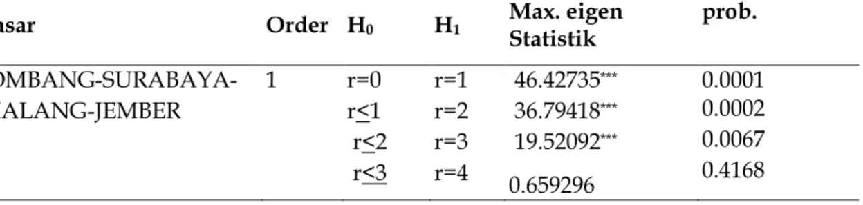 Tabel  5.  Hasil  analisis  kointegrasi  berdasarkan  uji  Johansen  terhadap  harga  daging ayam broiler pada tes maximum eigenvalue 