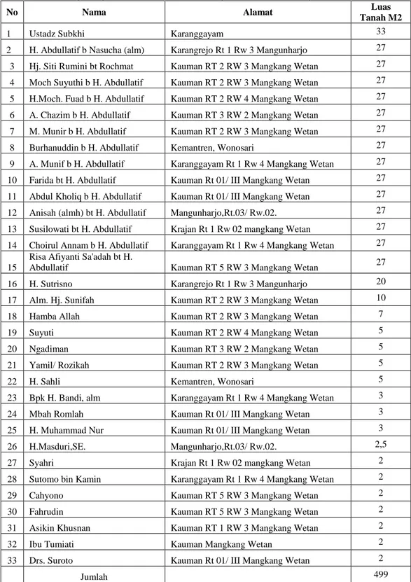 Tabel : Daftar Wakif Dan Jumlah Benda Wakaf Masjid Syafi`iyah  Mangkang Wetan Kecamatan Tugu Kota Semarang 