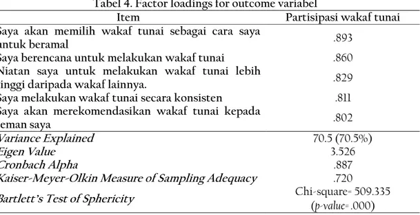 Tabel 4. Factor loadings for outcome variabel 