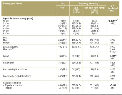 TABLE 1Demographic data of the study population*1