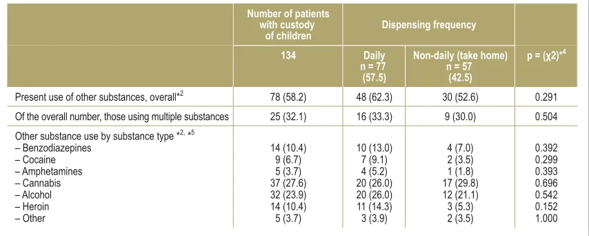TABLE 4Data on other substance use by patients who have custody of children *1, *3