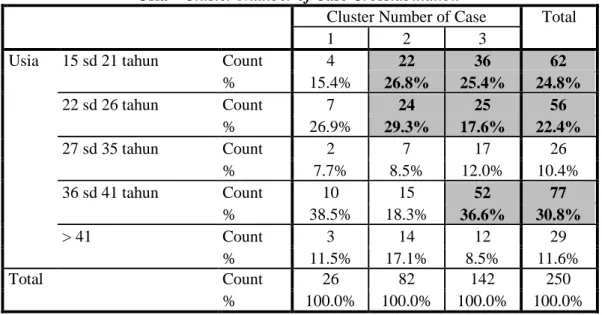 Tabel 6. Tabulasi Silang Usia dan Cluster Usia * Cluster Number of Case Crosstabulation