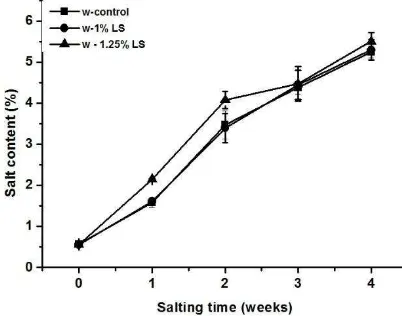 Figure 2. Salt Content of Salted Egg White  