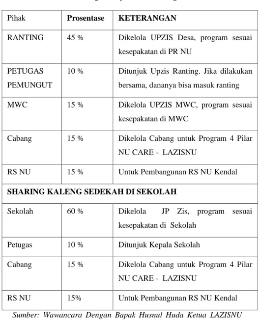 Tabel 3 Sharing Dana perolehan Kaleng Sedekah 
