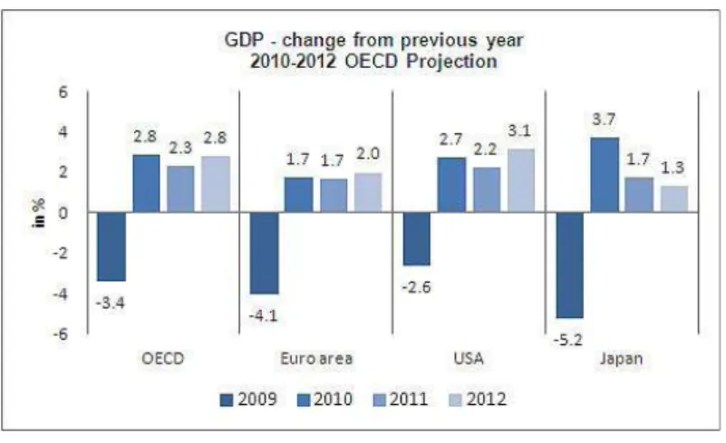Gambar 1: Proyeksi Pertumbuhan 2009-2012