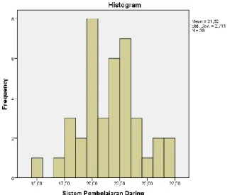 Tabel 13.1 Histogram Sistem Pembelajaran Daring (X1) 