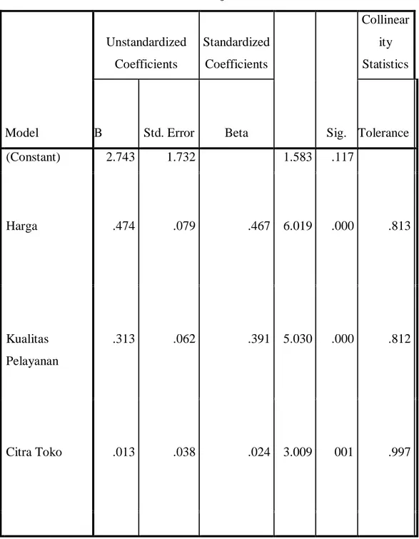 Tabel 4.17 Uji Multikolineralitas 