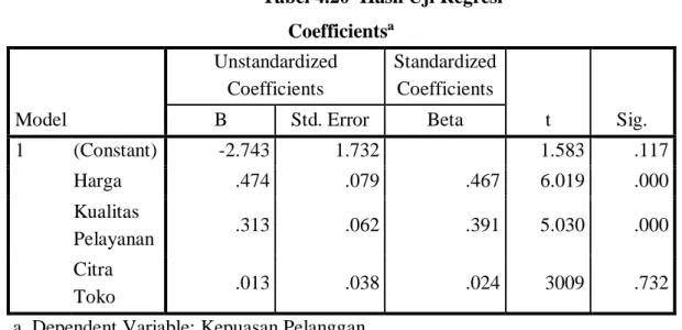 Tabel 4.20  Hasil Uji Regresi  Coefficients a Model  Unstandardized Coefficients  Standardized Coefficients  t  Sig