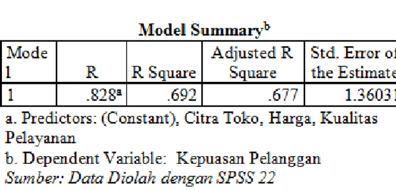 Tabel 4.23  Hasil Uji R Square 