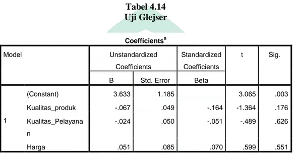 Tabel 4.14  Uji Glejser  Coefficients a Model  Unstandardized  Coefficients  Standardized Coefficients  t  Sig