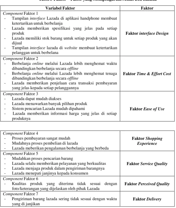 Tabel 5 Faktor – Faltor yang Mempengaruhi Minat Beli Lazada 