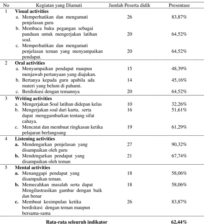 Tabel 1. Hasil Aktivitas Belajar Peserta didik  Siklus I 