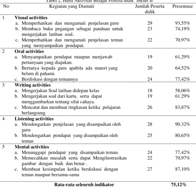 Tabel 2. Hasil Aktivitas Belajar Peserta didik  Siklus II 