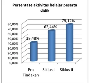 Gambar 1. Persentase Aktivitas Belajar  Peserta didik 