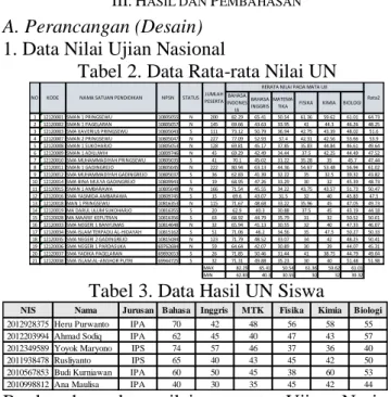 Tabel 2. Data Rata-rata Nilai UN 