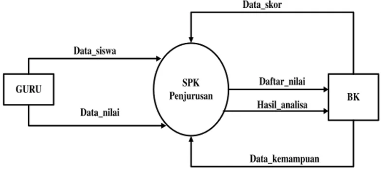 Gambar 2. Diagram Konteks 