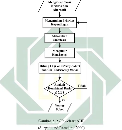 Gambar 2. 2 Flowchart AHP  (Suryadi and Ramdani, 2000) 