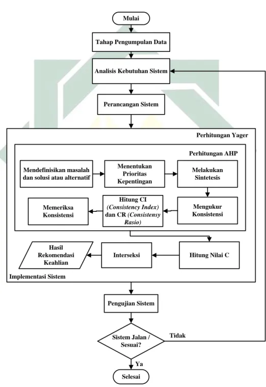 Gambar 3.1 Diagram Alir Metodologi Penelitian . 