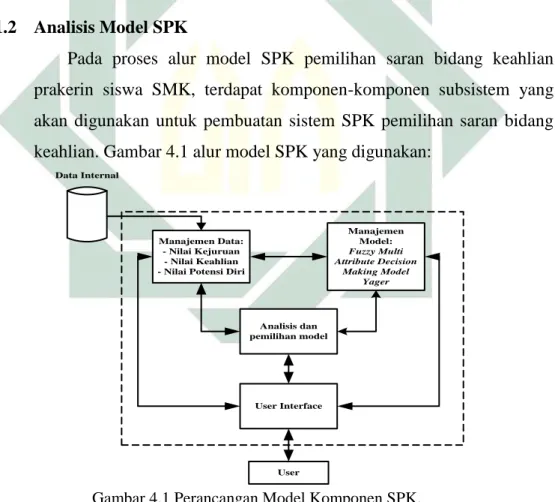 Gambar 4.1 Perancangan Model Komponen SPK.  1)  Subsistem manajemen data 