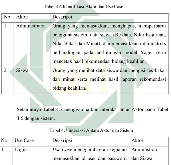 Tabel 4.6 Identifikasi Aktor dan Use Case  No.  Aktor  Deskripsi 