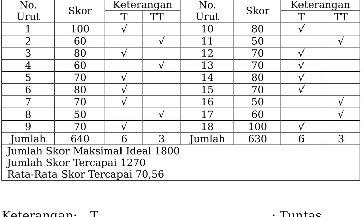 Tabel 4.3. Rekapitulasi Hasil Tes Formatif Siswa Pada Siklus I