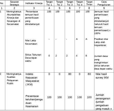 Tabel Perjanjian Kinerja/Penetapan Kinerja Kecamatan Tempel