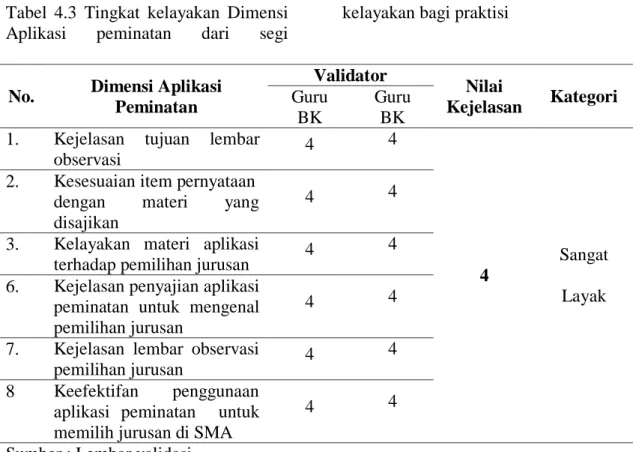 Tabel  4.3  Tingkat  kelayakan  Dimensi  Aplikasi  peminatan  dari  segi 