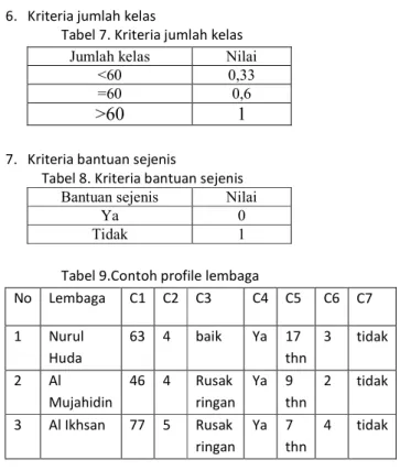 Tabel 9.Contoh profile lembaga 