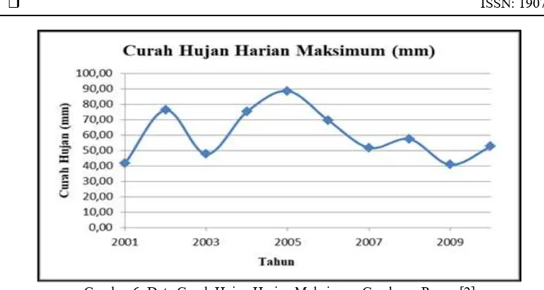 Tabel 6. Periode Ulang Hujan Rencana [6] 