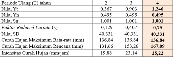 Tabel 9. Data Curah Hujan Rencana di Lokasi Banyumas Jawa Tengah [9] 