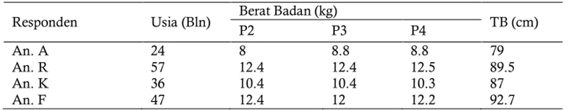 Tabel 1  Hasil pengukuran antorpometri balita 