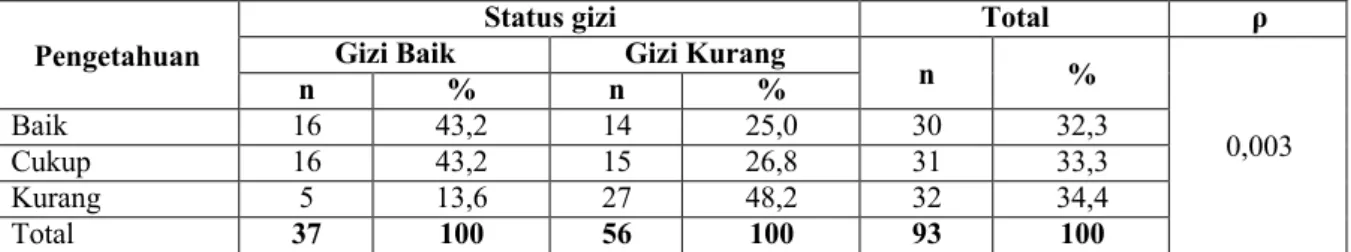 Tabel 1. Hubungan Pengetahuan Ibu dengan Status Gizi pada Balita Di Wilayah Kerja Puskesmas Danga  Kecamatan Aesesa Kabupaten Nagekeo Tahun 2016 