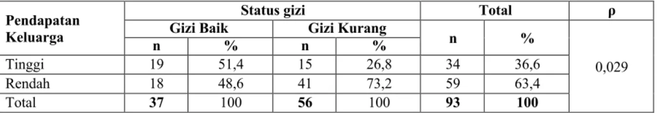 Tabel 1. Hubungan Pola Makan Balita dengan Status Gizi pada Balita Di Wilayah Kerja Puskesmas Danga      Kecamatan Aesesa Kabupaten Nagekeo Tahun 2016 