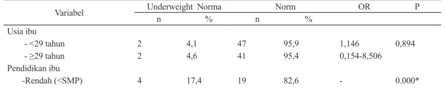 Tabel 1. Hubungan beberapa variabel dengan status gizi bayi menurut indikator BB/U