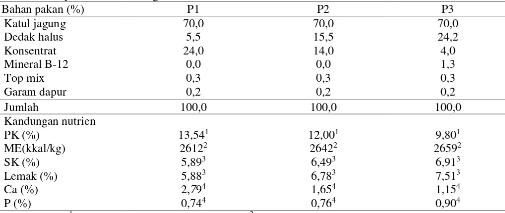 Tabel 1. Komposisi dan Kandungan Nutrien Pakan Perlakuan 