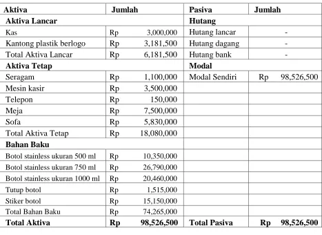 Tabel 6.2 Proyeksi Neraca 