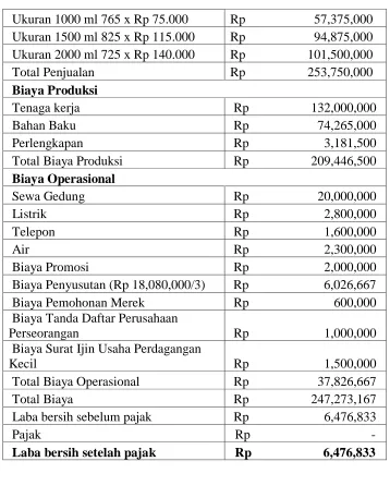Tabel 6.4 Proyeksi Neraca Tahun 2015 