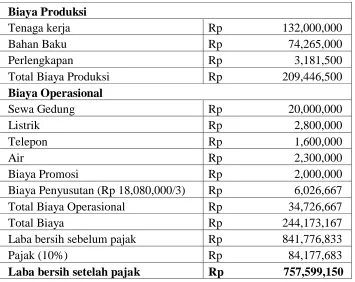 Tabel 6.5 Proyeksi Neraca Tahun 2016 