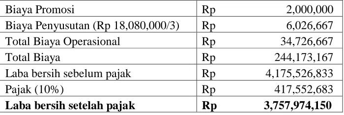 Tabel 6.6 Proyeksi Arus Kas Tahun 2014 