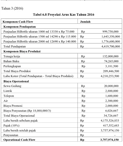 Tabel 6.8 Proyeksi Arus Kas Tahun 2016 