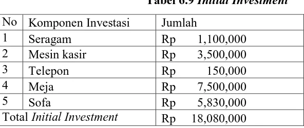 Tabel 6.10 Net Present Value (NPV) 