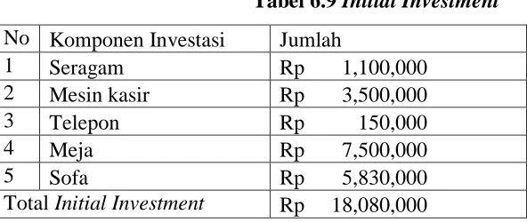 Tabel 6.10 Net Present Value (NPV) 